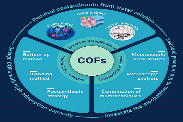 Covalent Organic Frameworks (COFs)